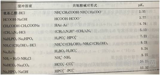 教你讀懂緩沖液