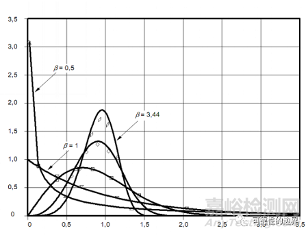 威布爾分布分析及在產(chǎn)品壽命分析中的應用