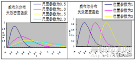威布爾分布分析及在產(chǎn)品壽命分析中的應用