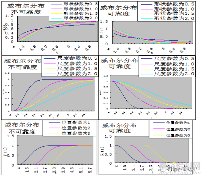 威布爾分布分析及在產(chǎn)品壽命分析中的應用