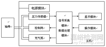 脈搏波速度和踝臂指數(shù)檢測(cè)器械的研發(fā)實(shí)驗(yàn)要求、相關(guān)標(biāo)準(zhǔn)與主要風(fēng)險(xiǎn)