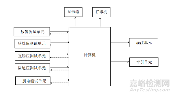 尿動力學(xué)分析儀的研發(fā)實(shí)驗(yàn)要求、相關(guān)標(biāo)準(zhǔn)與主要風(fēng)險