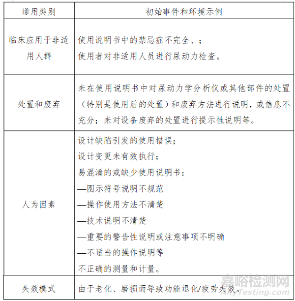 尿動力學(xué)分析儀的研發(fā)實(shí)驗(yàn)要求、相關(guān)標(biāo)準(zhǔn)與主要風(fēng)險