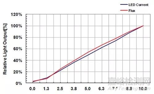 光引擎技術如何提高LED燈的可靠性