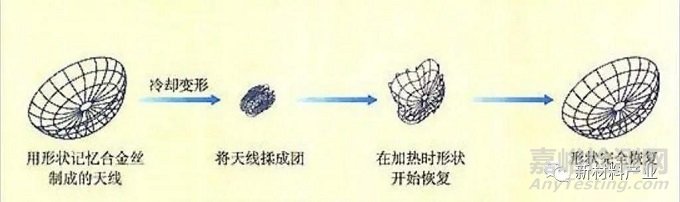 記憶合金的發(fā)展史