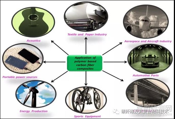 碳纖維的主要分類、特性和潛在用途