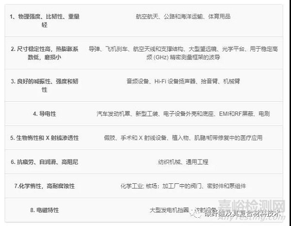 碳纖維的主要分類、特性和潛在用途