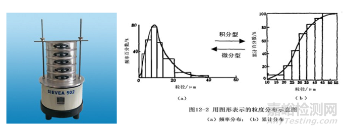 粉體學(xué)性質(zhì)的研究及對制劑工藝的影響