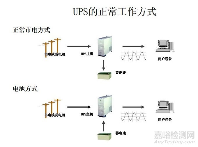 UPS不間斷電源知識(shí)