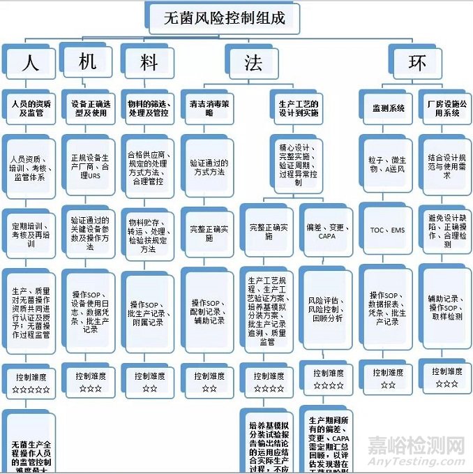 無菌控制的三個難點(diǎn)