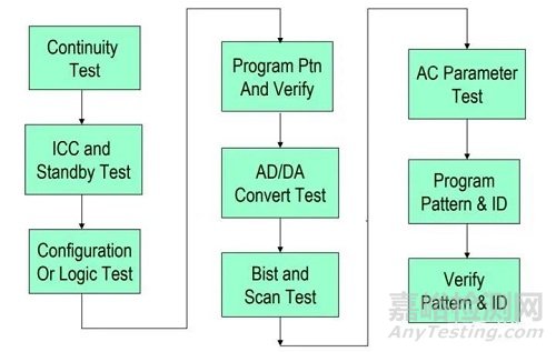 半導體廠商如何做芯片的出廠測試
