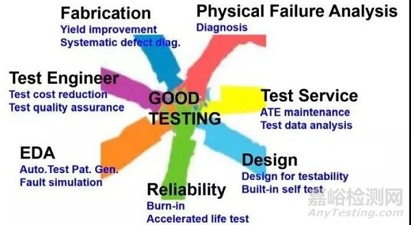 半導體廠商如何做芯片的出廠測試