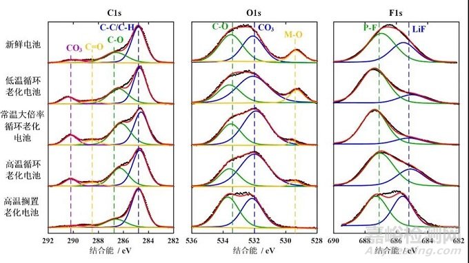 不同老化路徑對鋰離子電池熱失控行為影響