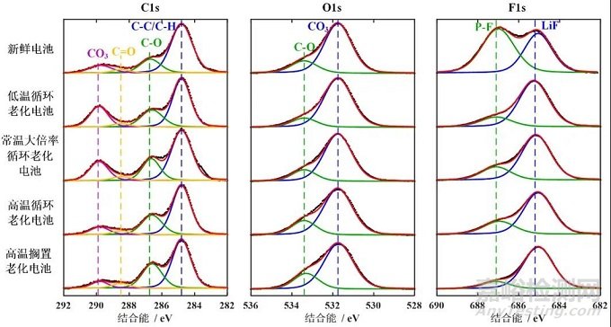 不同老化路徑對鋰離子電池熱失控行為影響