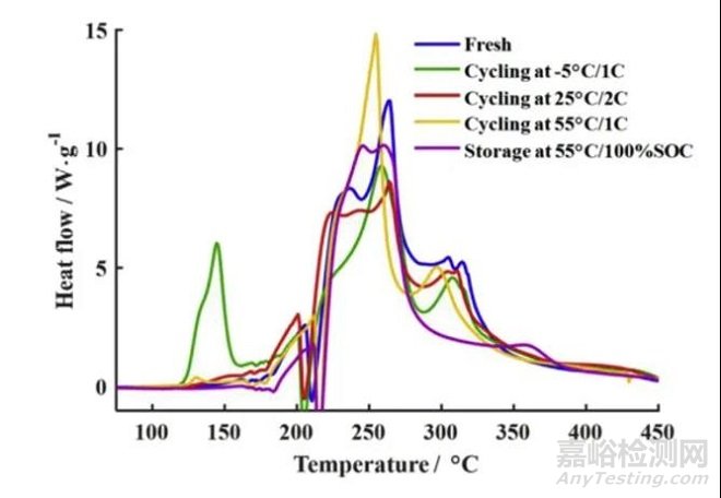 不同老化路徑對鋰離子電池熱失控行為影響