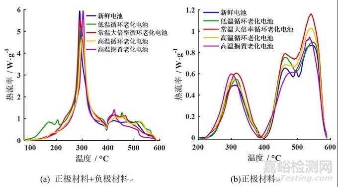 不同老化路徑對鋰離子電池熱失控行為影響