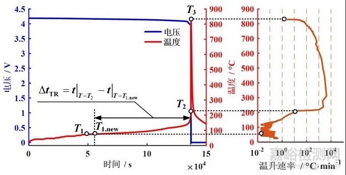 不同老化路徑對鋰離子電池熱失控行為影響