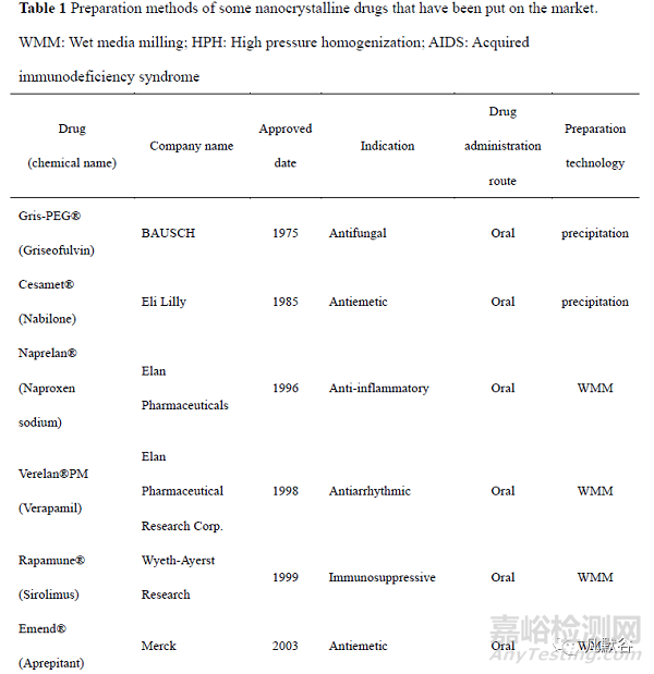 納米晶體藥物制備技術(shù)的研究進(jìn)展