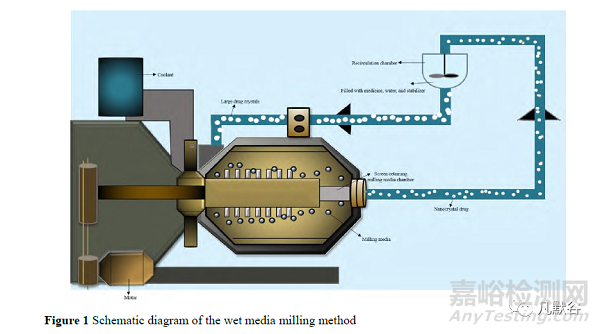 納米晶體藥物制備技術(shù)的研究進(jìn)展