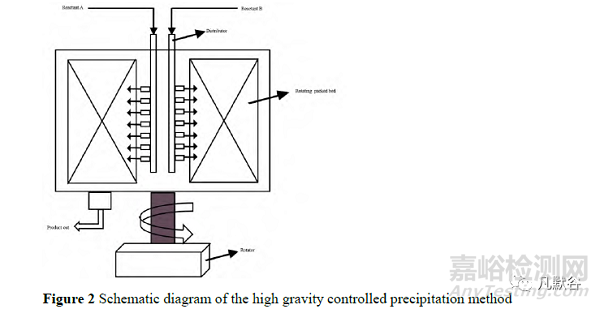 納米晶體藥物制備技術(shù)的研究進(jìn)展