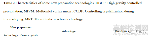 納米晶體藥物制備技術(shù)的研究進(jìn)展