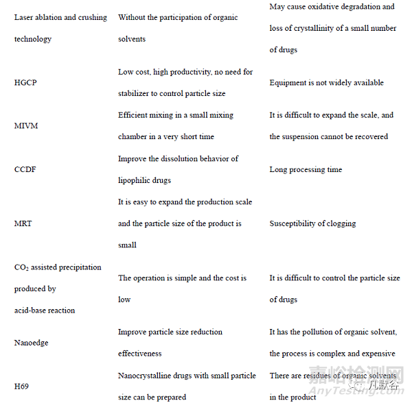 納米晶體藥物制備技術(shù)的研究進(jìn)展