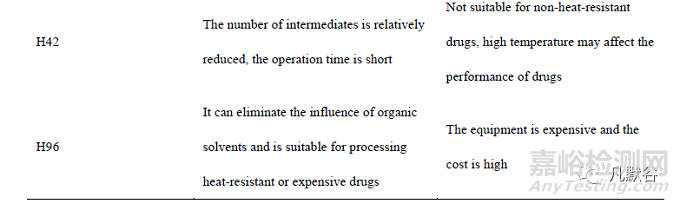 納米晶體藥物制備技術(shù)的研究進(jìn)展