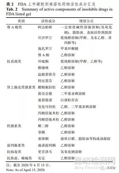 難溶性藥物凝膠制劑研究進(jìn)展