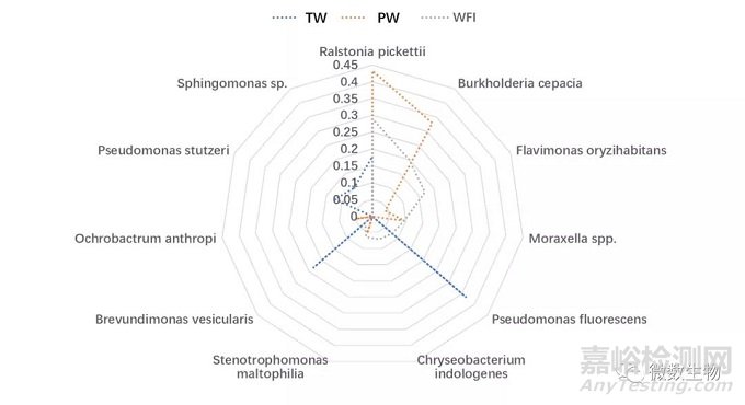 制藥用水微生物分布結(jié)構(gòu)特征