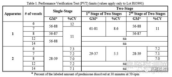 溶出度儀（標準片）的性能確認