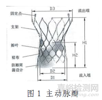 經(jīng)導管主動脈瓣臨床前研發(fā)需要做哪些實驗