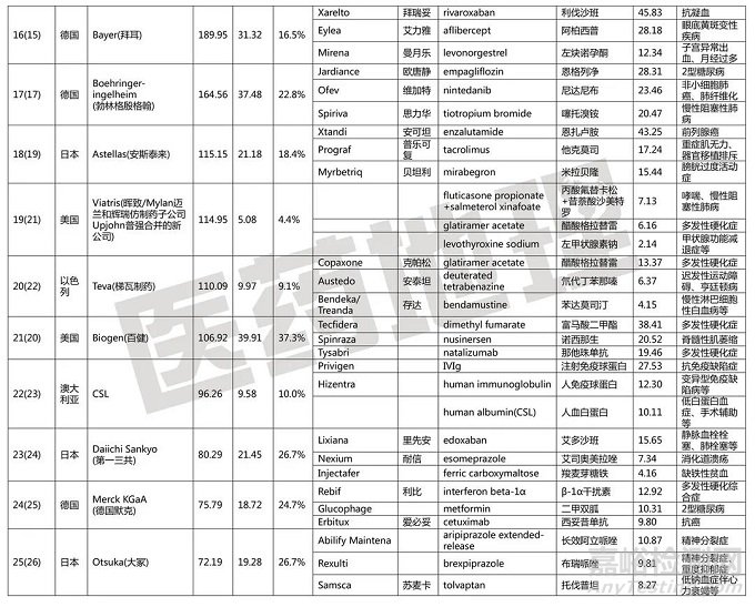 2021年全球制藥50強企業(yè)及其暢銷藥物