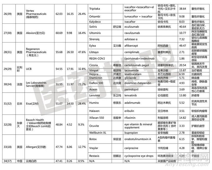 2021年全球制藥50強企業(yè)及其暢銷藥物