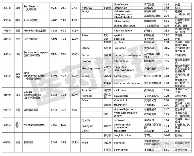 2021年全球制藥50強企業(yè)及其暢銷藥物