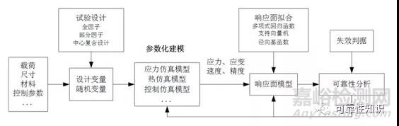 可靠性設(shè)計(jì)分析與 CAE 如何一體化集成