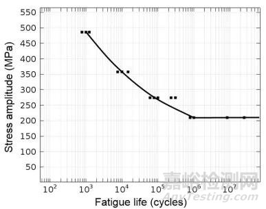 材料疲勞預(yù)測方法——S-N曲線