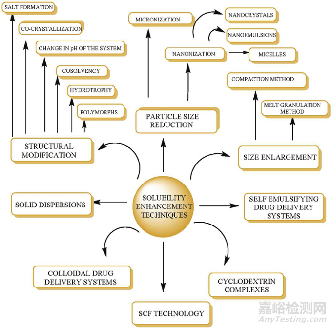 盤點(diǎn)10大藥物增溶策略