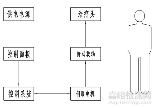 振動排痰機的研發(fā)試驗要求、相關(guān)標(biāo)準(zhǔn)與主要風(fēng)險