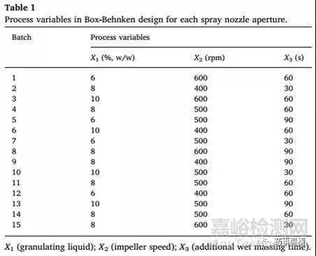 高速剪切制粒--噴嘴孔徑對顆粒性質(zhì)的影響
