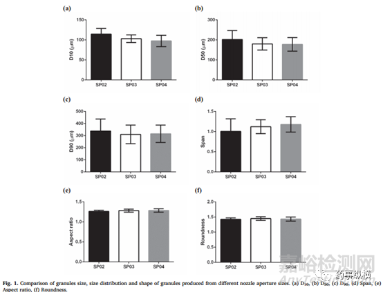 高速剪切制粒--噴嘴孔徑對顆粒性質(zhì)的影響