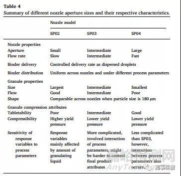 高速剪切制粒--噴嘴孔徑對顆粒性質(zhì)的影響