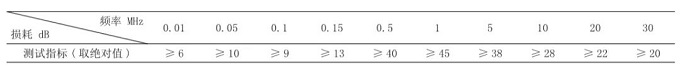 試驗(yàn)|端口匹配方式對(duì)電源濾波器差模插入損耗測(cè)試的影響