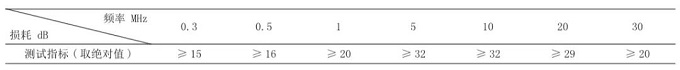 試驗(yàn)|端口匹配方式對(duì)電源濾波器差模插入損耗測(cè)試的影響