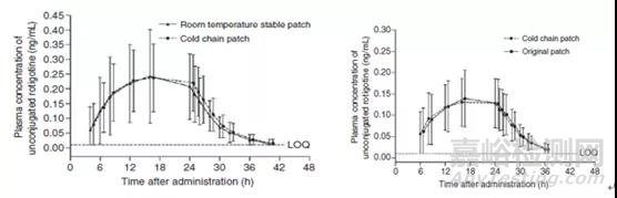 消失的多晶型：羅替高汀-透皮貼劑中的晶型問題