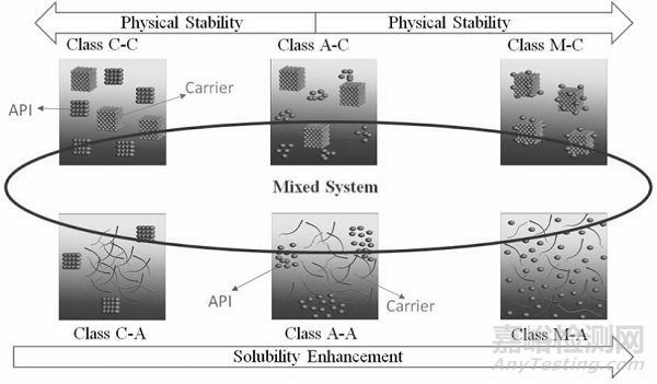 一文詳解固體分散體增溶原理、制備技術(shù)、載體選擇