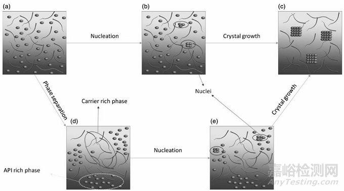 一文詳解固體分散體增溶原理、制備技術(shù)、載體選擇