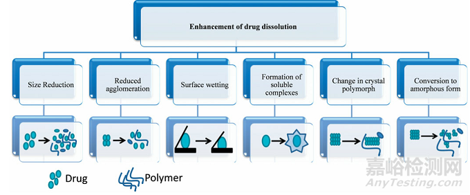 一文詳解固體分散體增溶原理、制備技術(shù)、載體選擇