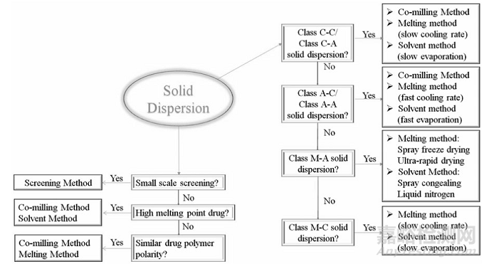 一文詳解固體分散體增溶原理、制備技術(shù)、載體選擇