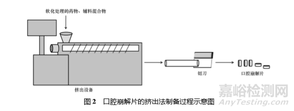 口腔崩解片制劑新技術(shù)及其研究進(jìn)展