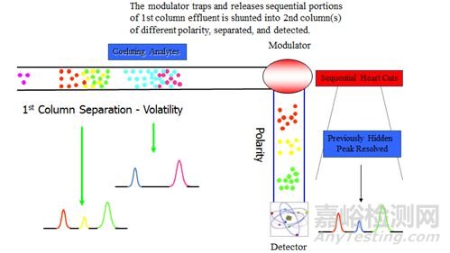 二維氣相色譜GC×GC的原理、功能與優(yōu)勢